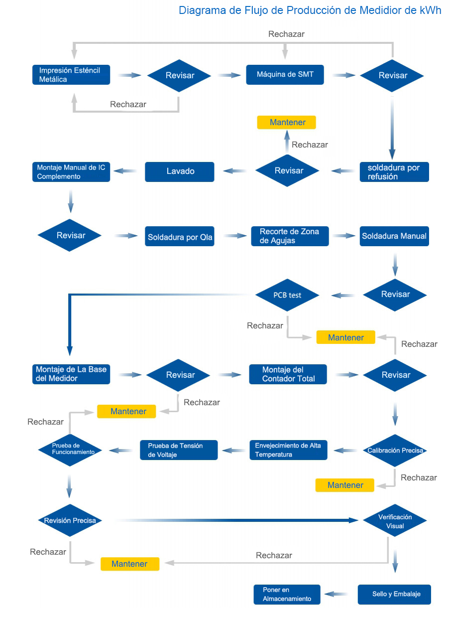 Production flow chart